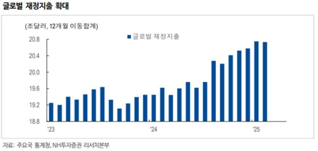 글로벌 재정지출 확대.